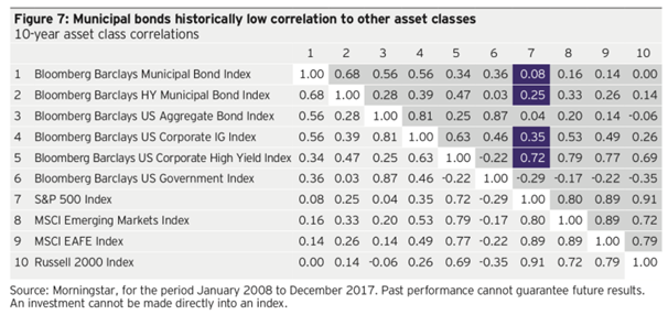 Municipal Bonds Low Correlation