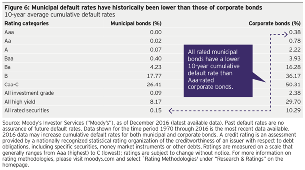 Municipal Bonds Default Rates