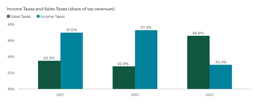 share of tax revenue