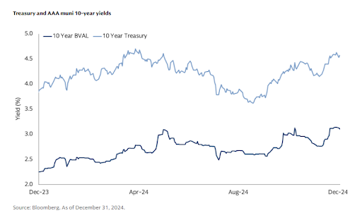 Treausry and AAA muni 10-year yields